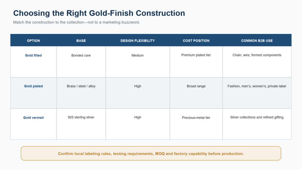 B2B selection matrix comparing gold filled, gold plated, and gold vermeil base metals, design flexibility, cost, and uses
