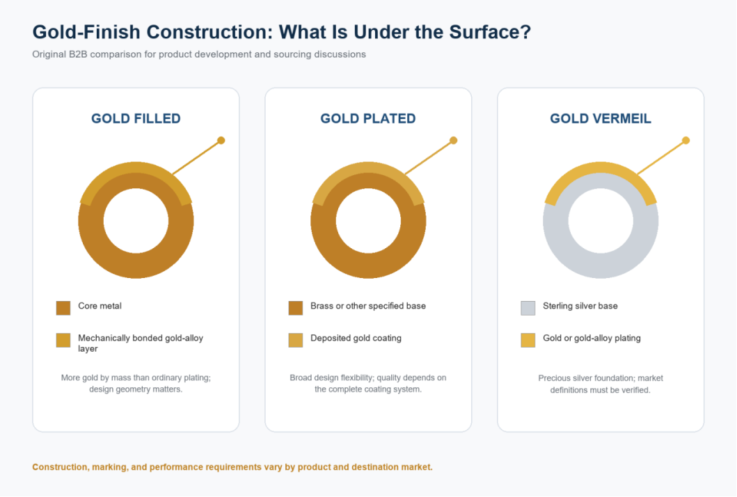 Cross-section infographic comparing gold filled, gold plated, and gold vermeil jewelry construction